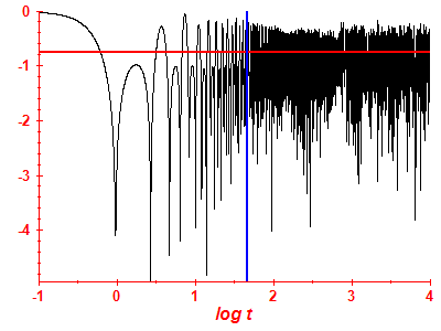Survival probability log
